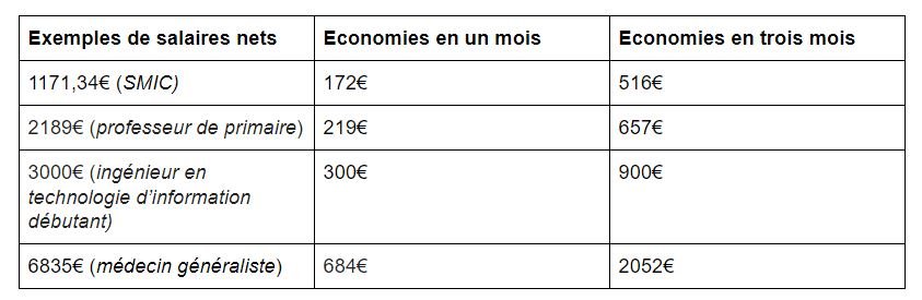 Tableau prix comparatifs